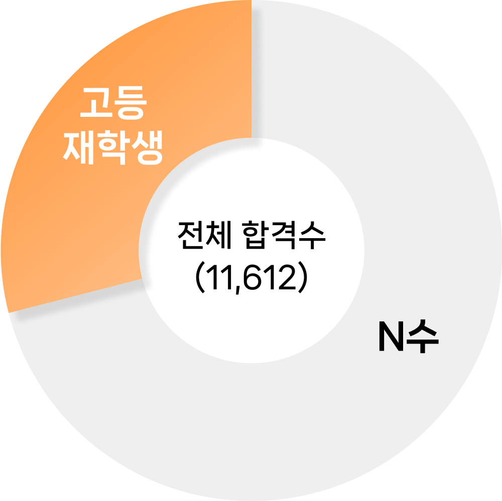 pie chart